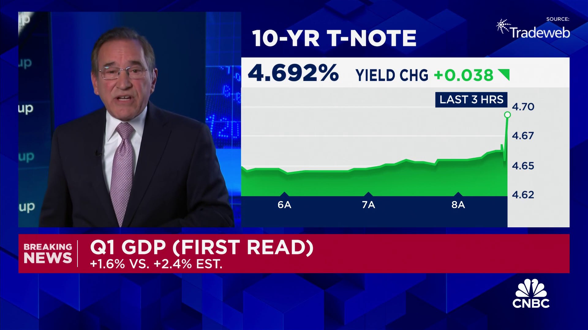 GDP increased at a 1.6% rate in the first quarter, less than expected