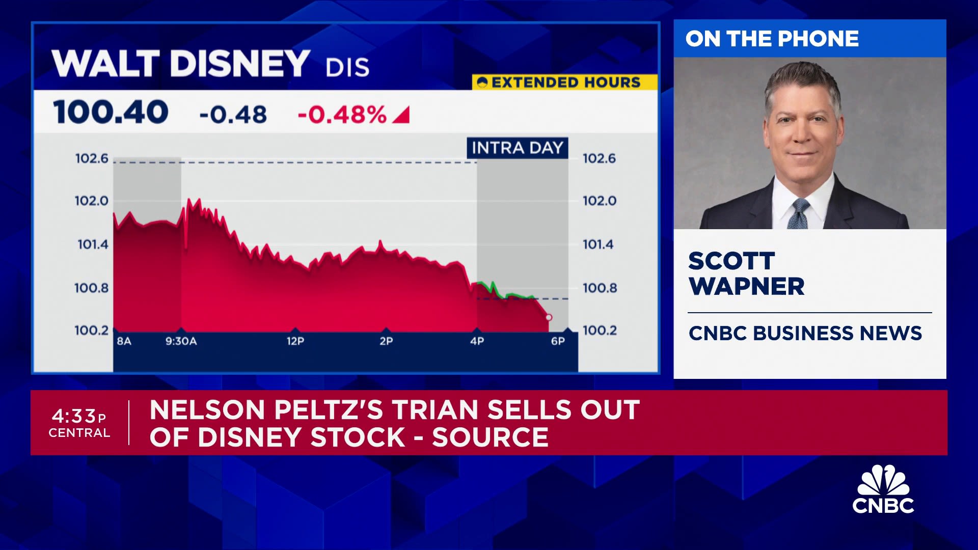 Nelson Peltz's Trian reportedly sells out of Disney stock at $120 per share, according to source